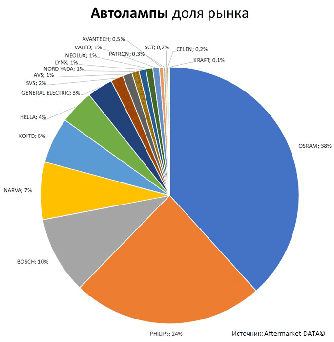 Aftermarket DATA Структура рынка автозапчастей 2019–2020. Доля рынка - Автолампы. Аналитика на viborg.win-sto.ru