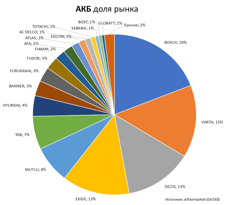 Aftermarket DATA Структура рынка автозапчастей 2019–2020. Доля рынка - АКБ . Аналитика на viborg.win-sto.ru