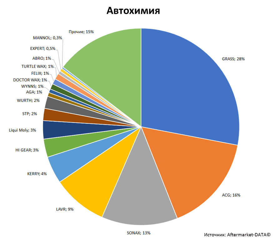 Aftermarket DATA Структура рынка автозапчастей 2019–2020. Доля рынка - Автохимия. Аналитика на viborg.win-sto.ru