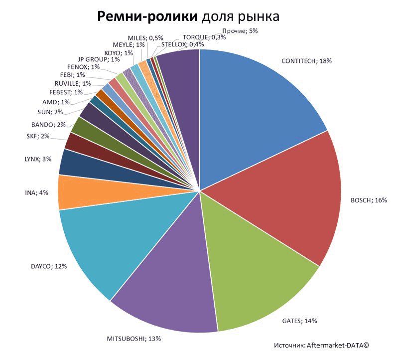 Aftermarket DATA Структура рынка автозапчастей 2019–2020. Доля рынка - Ремни-ролики. Аналитика на viborg.win-sto.ru