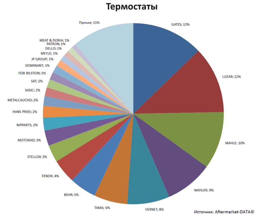 Aftermarket DATA Структура рынка автозапчастей 2019–2020. Доля рынка - Термостаты. Аналитика на viborg.win-sto.ru