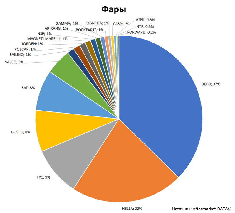 Aftermarket DATA Структура рынка автозапчастей 2019–2020. Доля рынка - Фары. Аналитика на viborg.win-sto.ru
