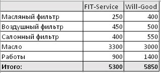 Сравнить стоимость ремонта FitService  и ВилГуд на viborg.win-sto.ru