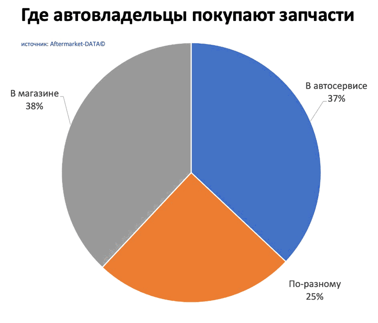 Исследование рынка Aftermarket 2022. Аналитика на viborg.win-sto.ru
