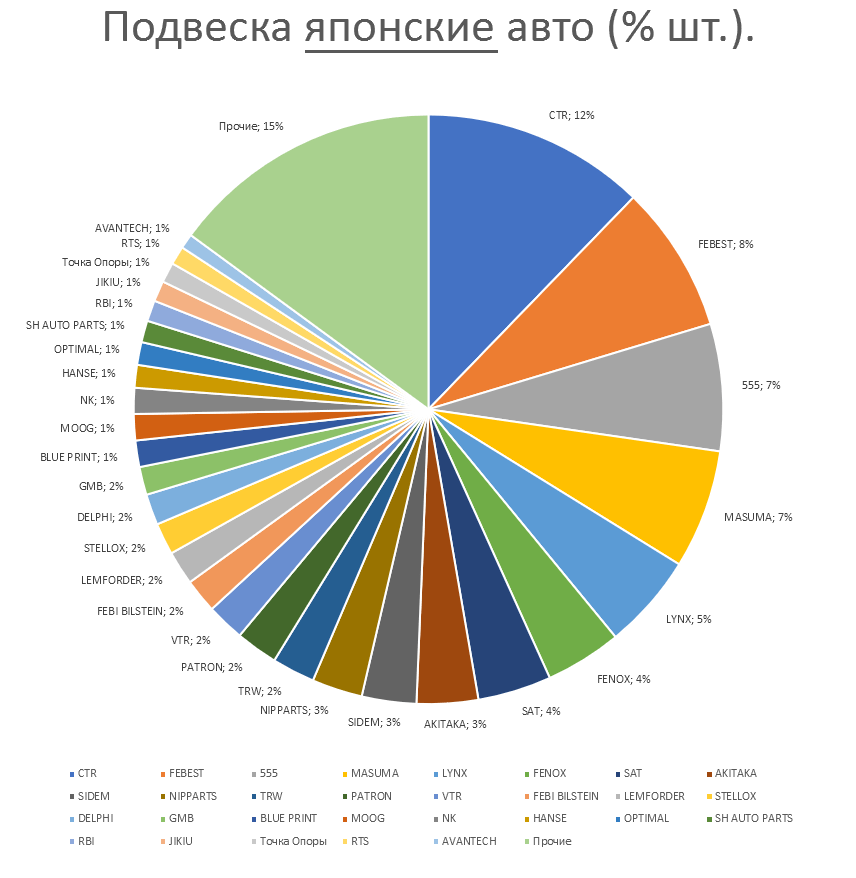 Подвеска на японские автомобили. Аналитика на viborg.win-sto.ru