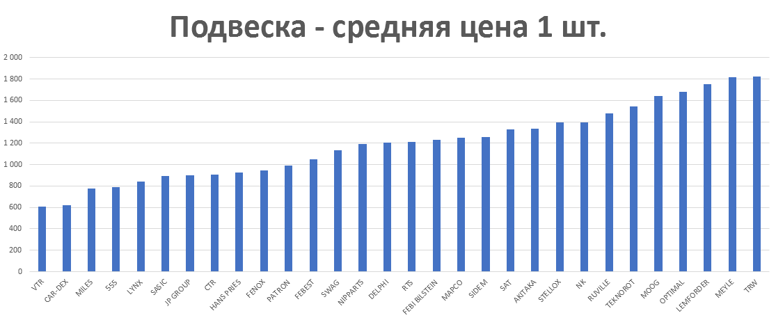 Подвеска - средняя цена 1 шт. руб. Аналитика на viborg.win-sto.ru