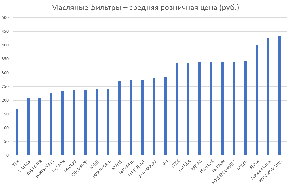 Масляные фильтры – средняя розничная цена. Аналитика на viborg.win-sto.ru