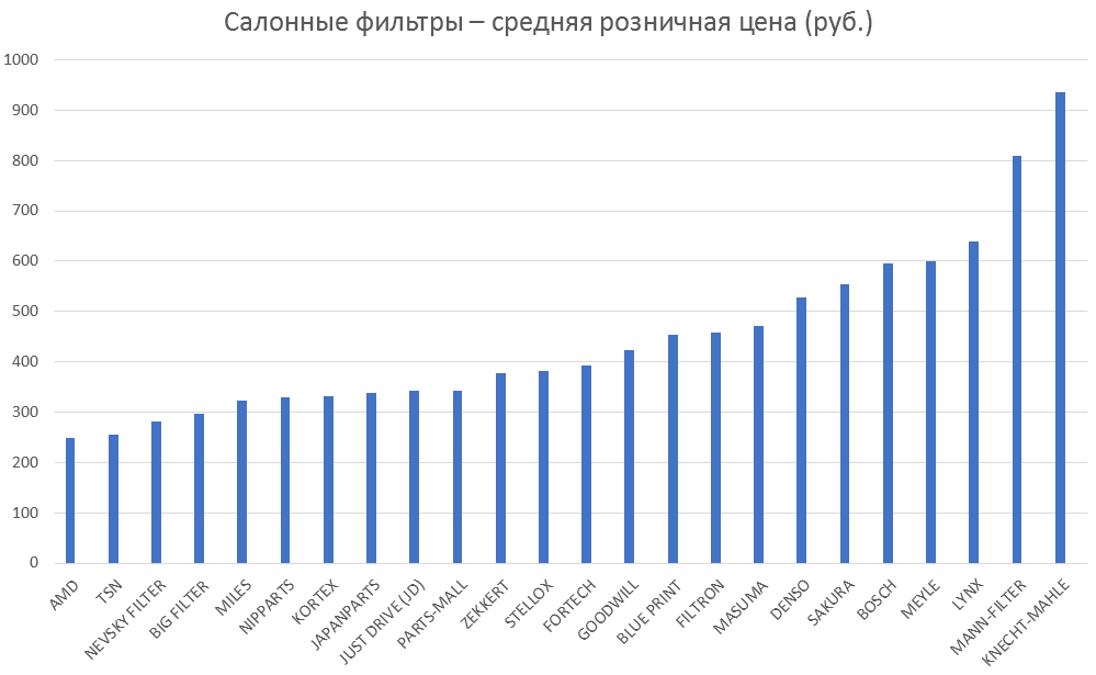 Салонные фильтры – средняя розничная цена. Аналитика на viborg.win-sto.ru