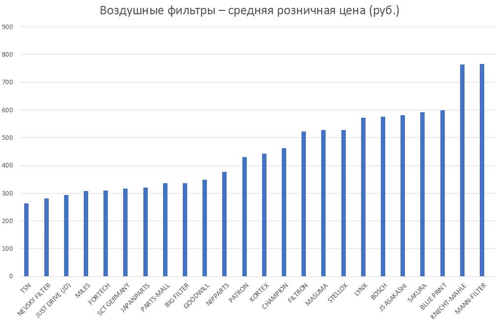 Воздушные фильтры – средняя розничная цена. Аналитика на viborg.win-sto.ru