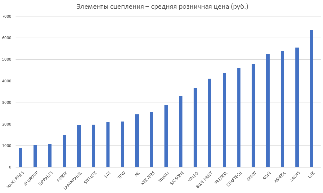 Элементы сцепления – средняя розничная цена. Аналитика на viborg.win-sto.ru