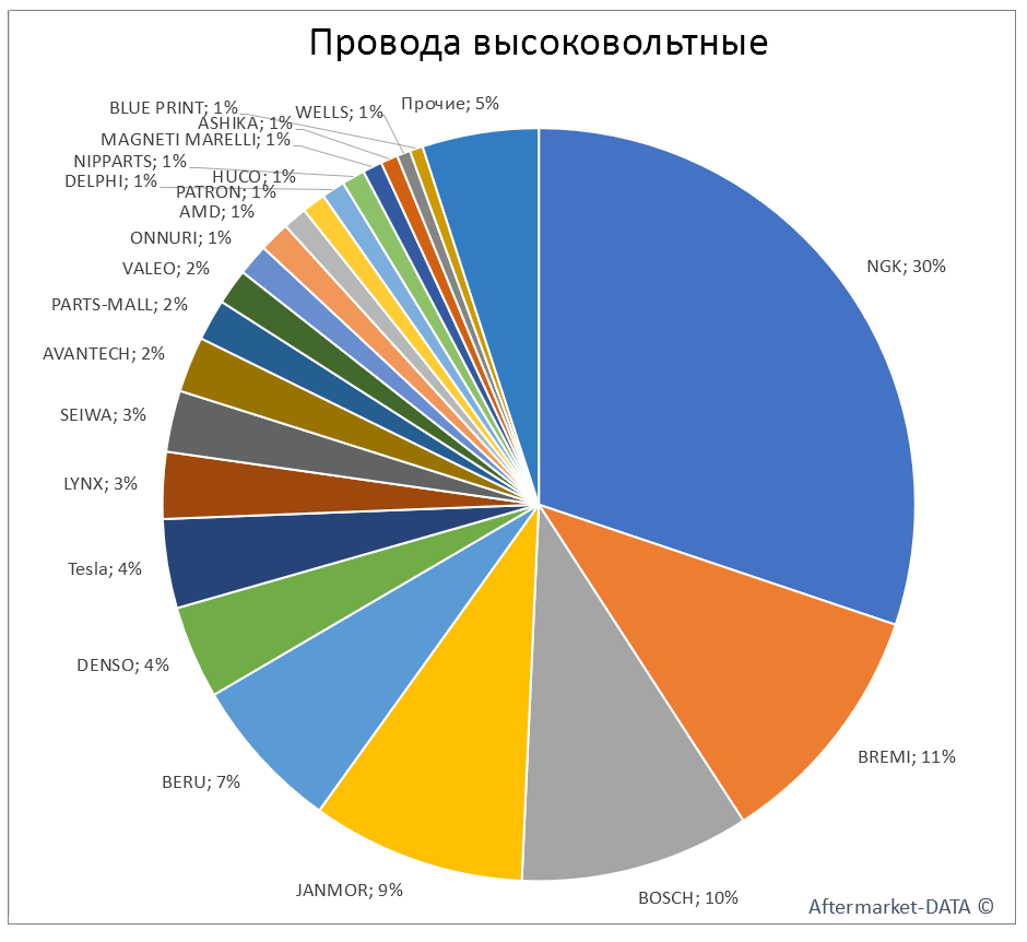 Провода высоковольтные. Аналитика на viborg.win-sto.ru