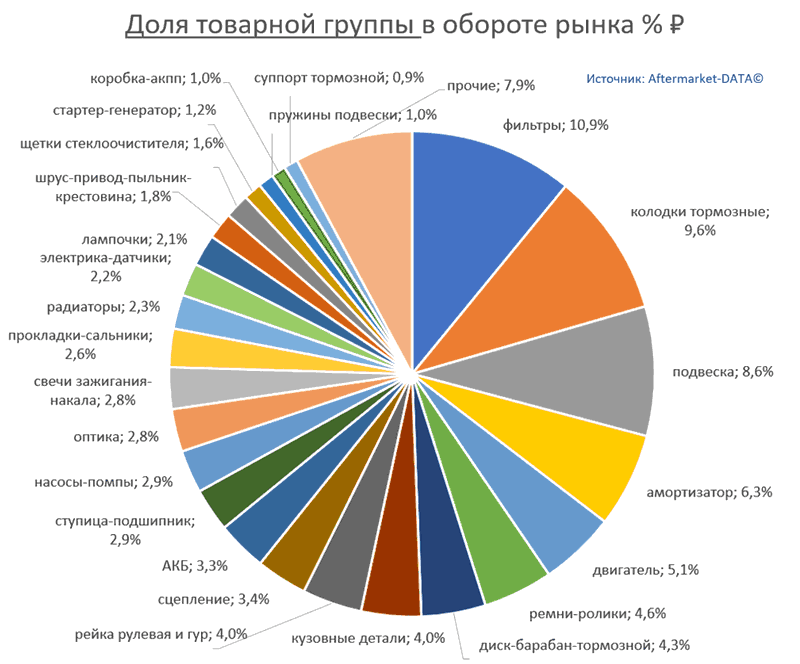 Структура Aftermarket август 2021. Доля товарной группы в обороте рынка % РУБ.  Аналитика на viborg.win-sto.ru
