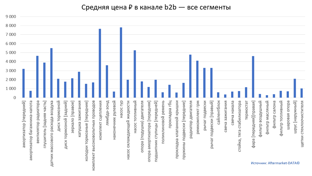 Структура Aftermarket август 2021. Средняя цена в канале b2b - все сегменты.  Аналитика на viborg.win-sto.ru