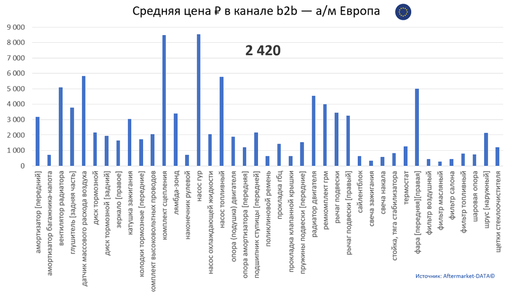 Структура Aftermarket август 2021. Средняя цена в канале b2b - Европа.  Аналитика на viborg.win-sto.ru