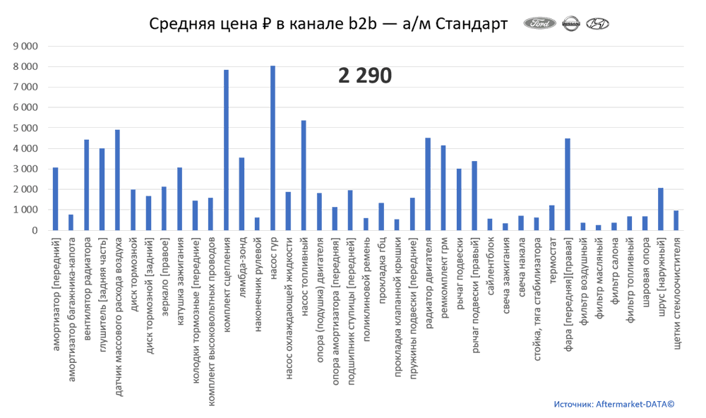 Структура Aftermarket август 2021. Средняя цена в канале b2b - Стандарт.  Аналитика на viborg.win-sto.ru