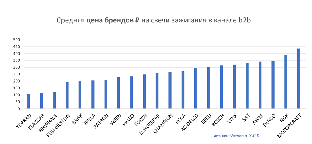 Средняя цена брендов на свечи зажигания в канале b2b.  Аналитика на viborg.win-sto.ru
