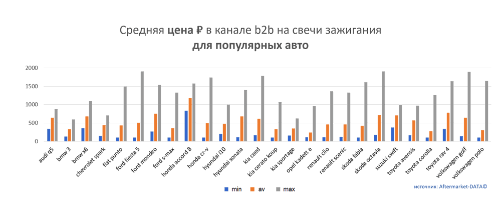 Средняя цена на свечи зажигания в канале b2b для популярных авто.  Аналитика на viborg.win-sto.ru