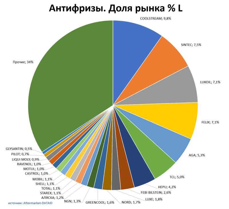 Антифризы доля рынка по производителям. Аналитика на viborg.win-sto.ru