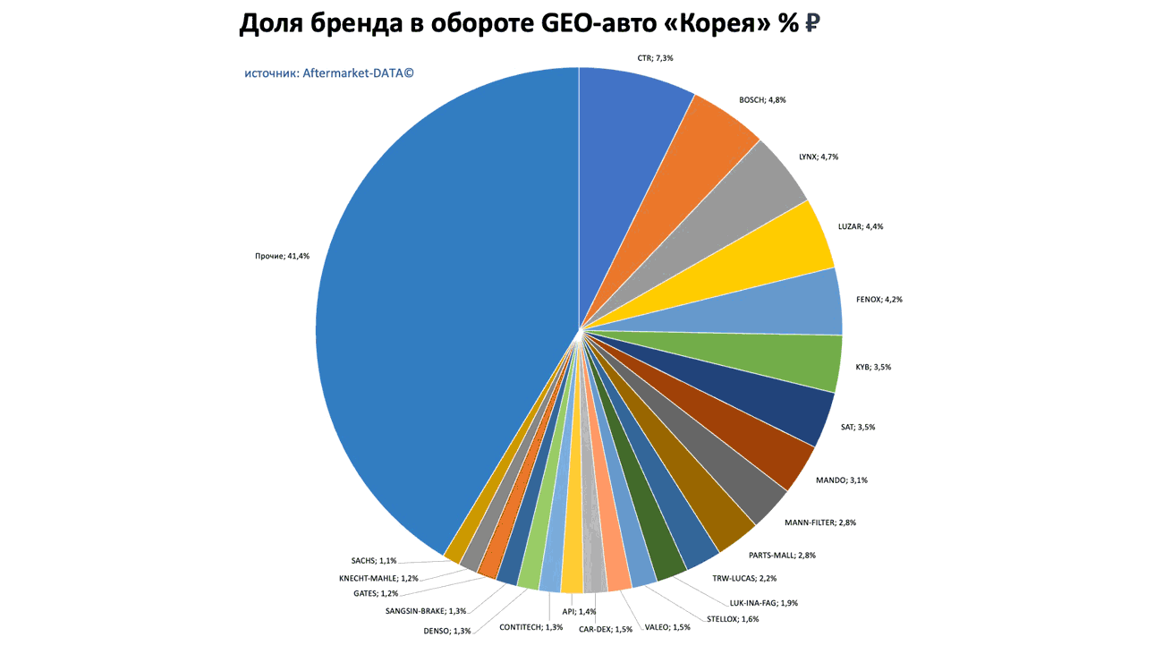 Доли брендов в обороте по применимости GEO-авто Европа-Япония-Корея. Аналитика на viborg.win-sto.ru