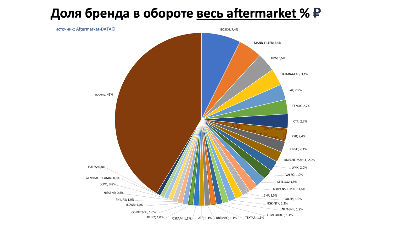 Доли брендов в общем обороте Aftermarket РУБ. Аналитика на viborg.win-sto.ru