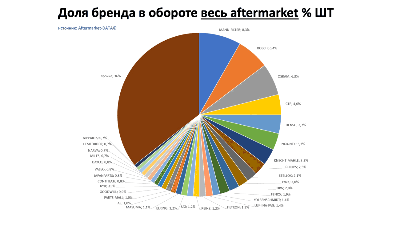 Доли брендов в общем обороте Aftermarket ШТ. Аналитика на viborg.win-sto.ru
