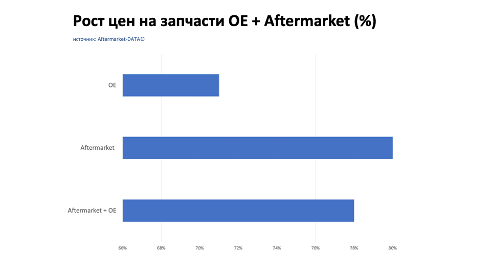 Рост цен на запчасти Aftermarket / OE. Аналитика на viborg.win-sto.ru
