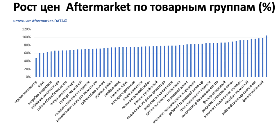 Рост цен на запчасти Aftermarket по основным товарным группам. Аналитика на viborg.win-sto.ru